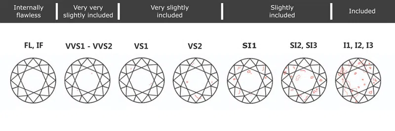 info graphic showing diamond clairty